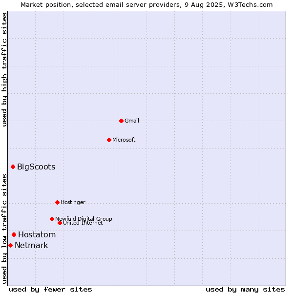 Market position of Hostatom vs. BigScoots vs. Netmark