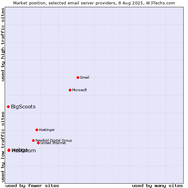 Market position of webgo vs. Hostatom vs. BigScoots