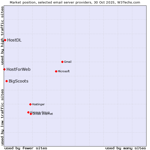 Market position of BigScoots vs. HostDL vs. HostForWeb