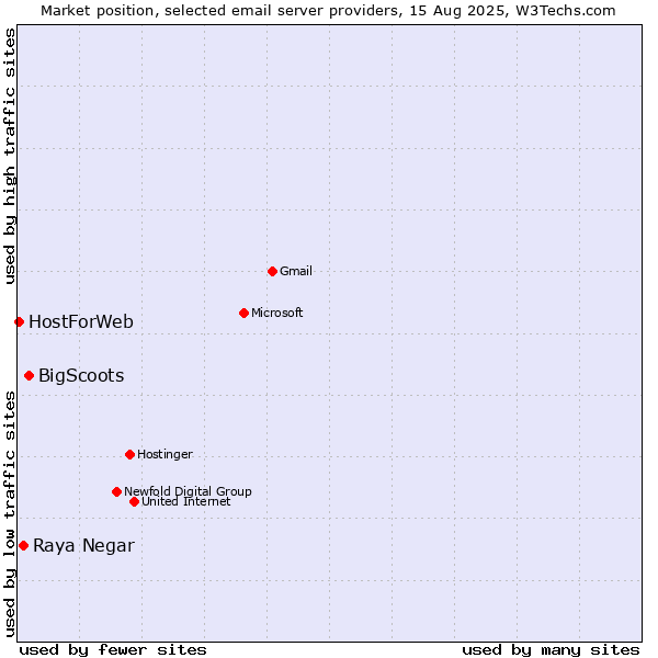 Market position of BigScoots vs. Raya Negar vs. HostForWeb