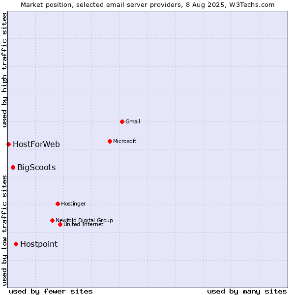 Market position of Hostpoint vs. BigScoots vs. HostForWeb