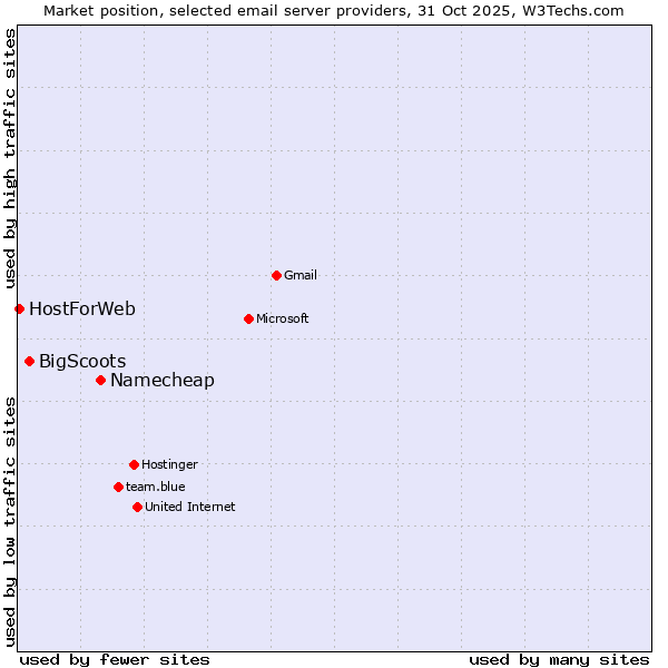 Market position of Namecheap vs. BigScoots vs. HostForWeb
