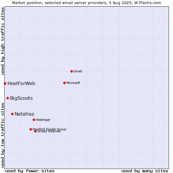 Market position of Netafraz vs. BigScoots vs. HostForWeb