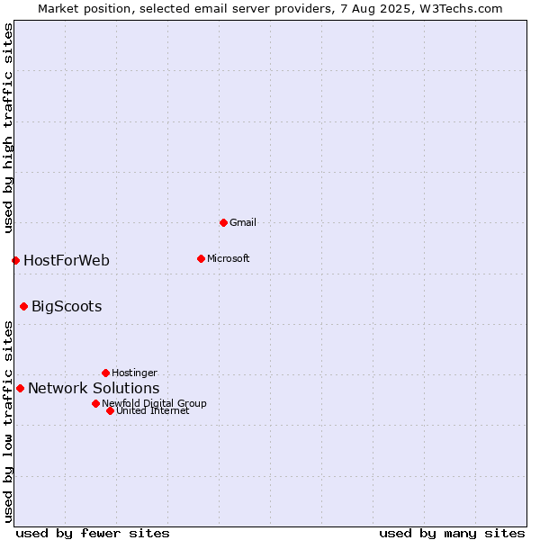Market position of BigScoots vs. Network Solutions vs. HostForWeb