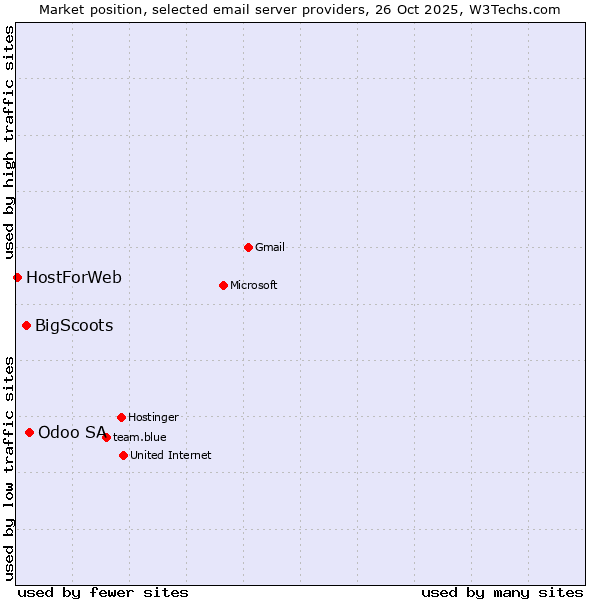 Market position of Odoo SA vs. BigScoots vs. HostForWeb
