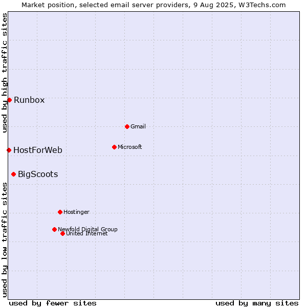 Market position of BigScoots vs. Runbox vs. HostForWeb