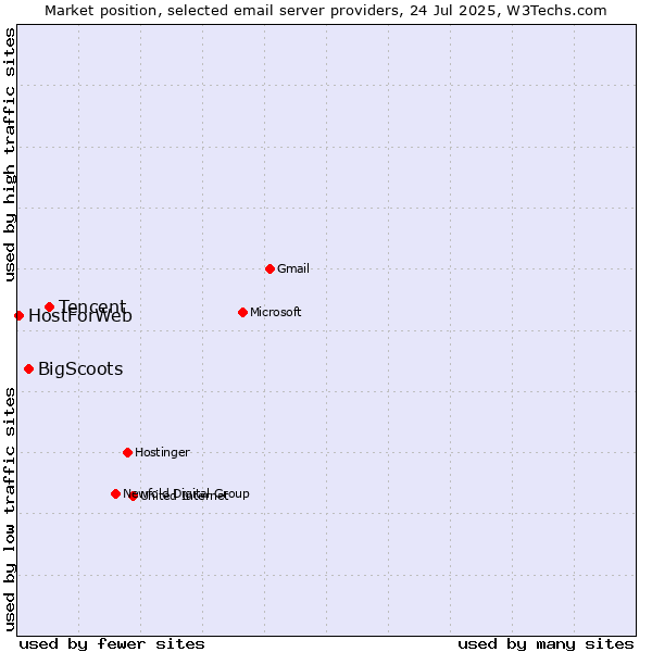 Market position of Tencent vs. BigScoots vs. HostForWeb