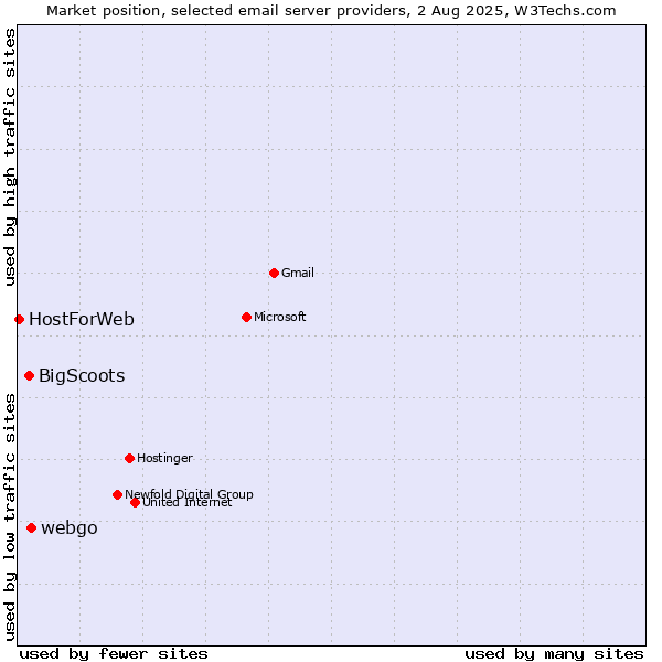 Market position of webgo vs. BigScoots vs. HostForWeb
