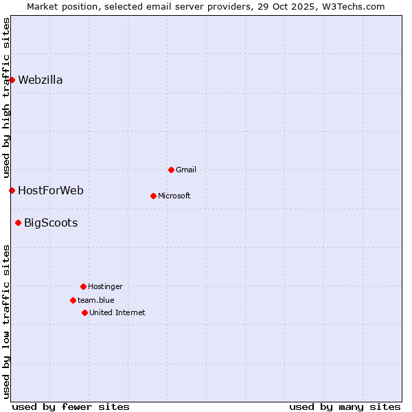 Market position of BigScoots vs. HostForWeb vs. Webzilla