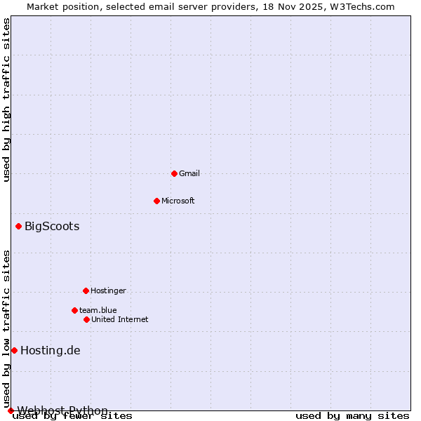 Market position of BigScoots vs. Hosting.de vs. Webhost Python