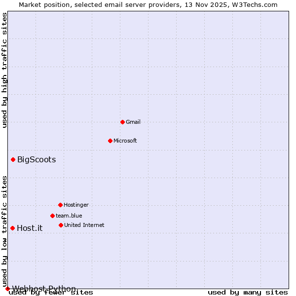 Market position of BigScoots vs. Host.it vs. Webhost Python