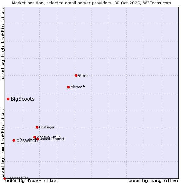 Market position of o2switch vs. BigScoots vs. HostMDs