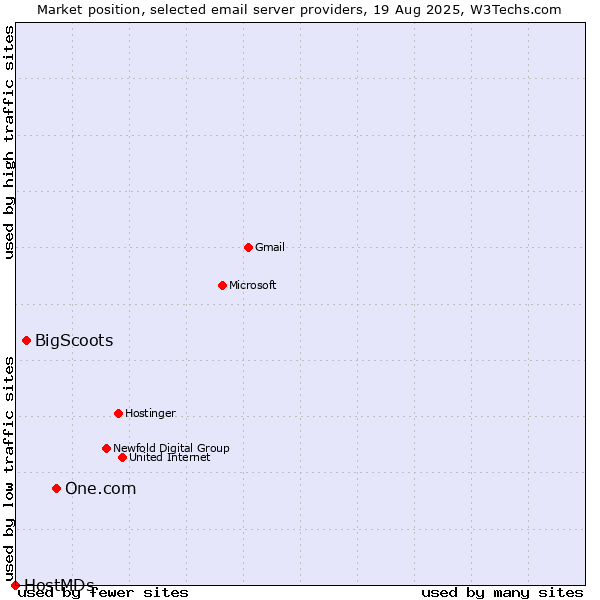 Market position of One.com vs. BigScoots vs. HostMDs