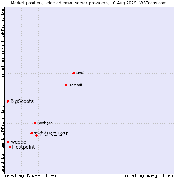 Market position of Hostpoint vs. webgo vs. BigScoots