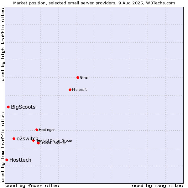 Market position of o2switch vs. BigScoots vs. Hosttech
