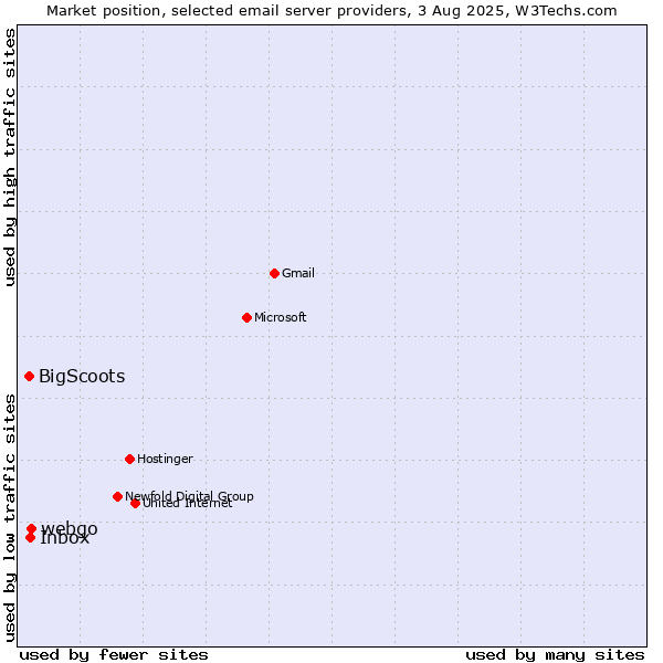Market position of webgo vs. Inbox vs. BigScoots