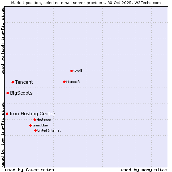 Market position of Tencent vs. BigScoots vs. Iron Hosting Centre