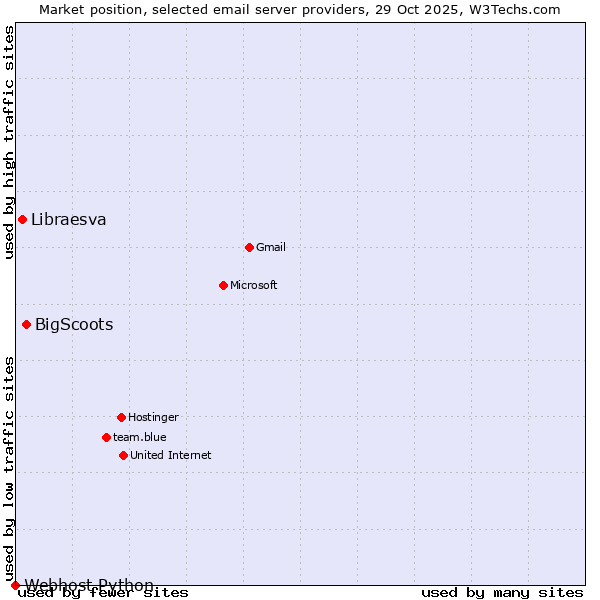 Market position of BigScoots vs. Libraesva vs. Webhost Python