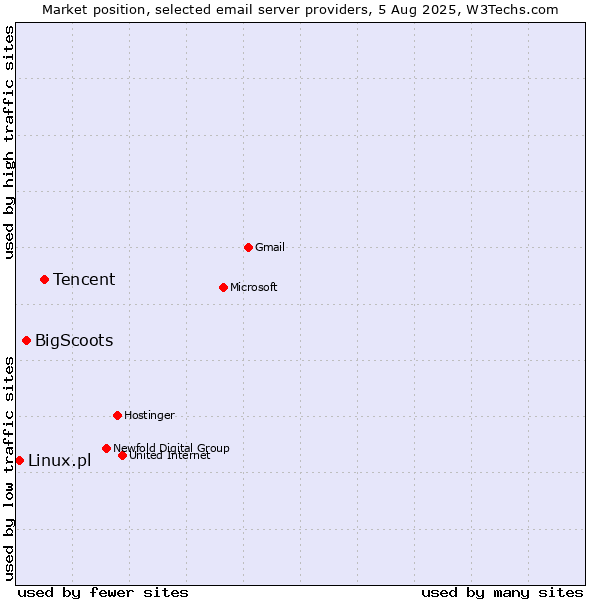 Market position of Tencent vs. BigScoots vs. Linux.pl