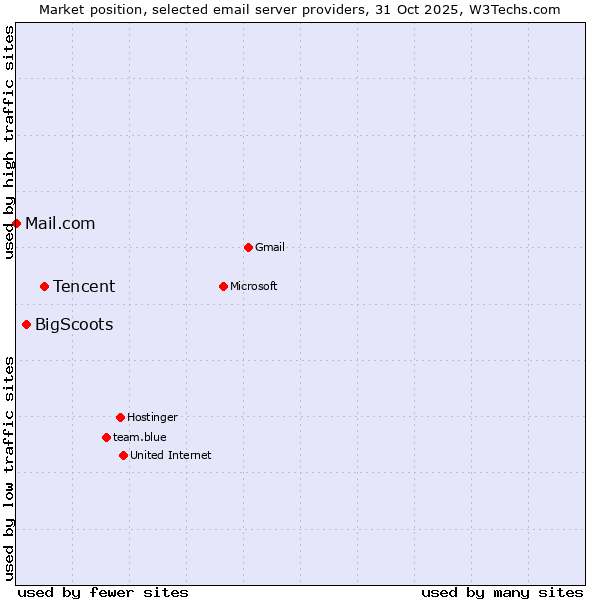 Market position of Tencent vs. BigScoots vs. Mail.com