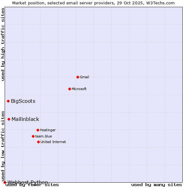 Market position of Mailinblack vs. BigScoots vs. Webhost Python