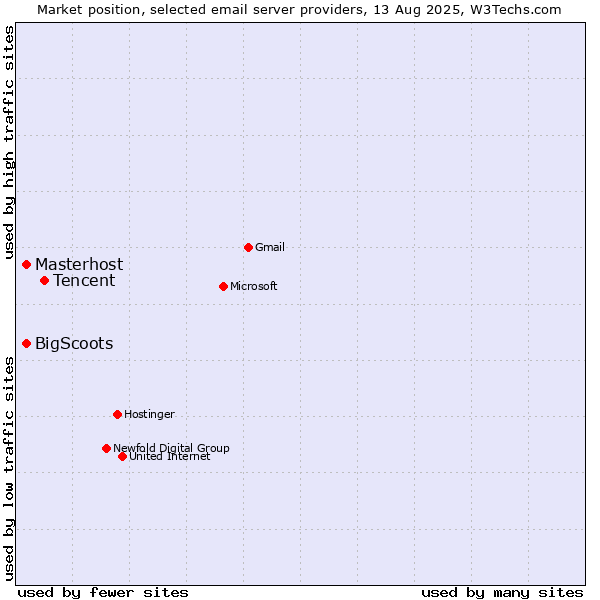 Market position of Tencent vs. BigScoots vs. Masterhost