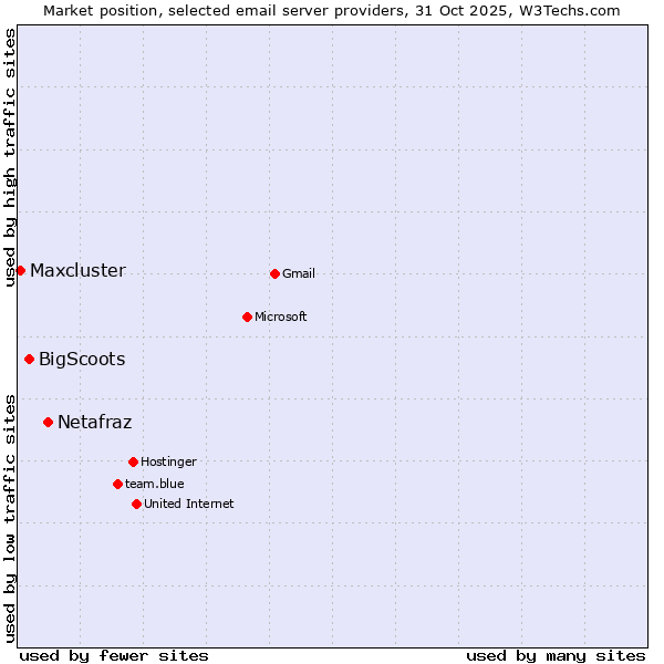 Market position of Netafraz vs. BigScoots vs. Maxcluster