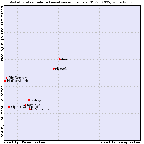 Market position of Open-Xchange vs. BigScoots vs. Nameshield
