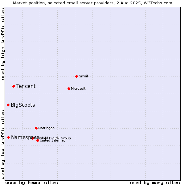 Market position of Tencent vs. Namespace vs. BigScoots