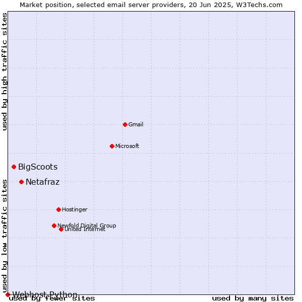 Market position of Netafraz vs. BigScoots vs. Webhost Python