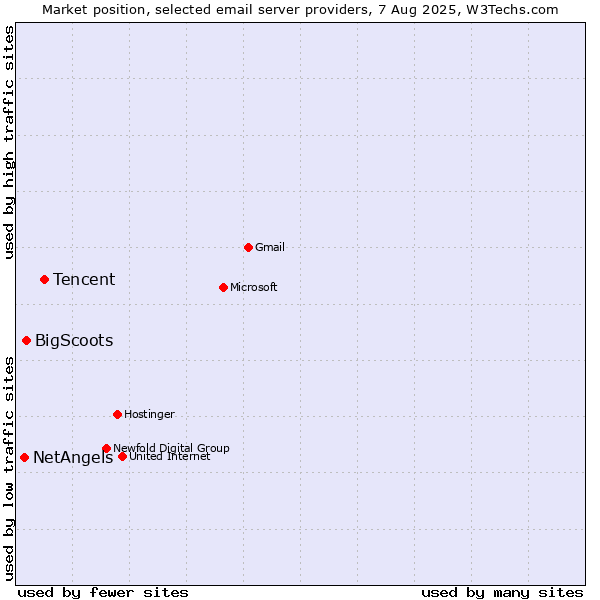 Market position of Tencent vs. BigScoots vs. NetAngels