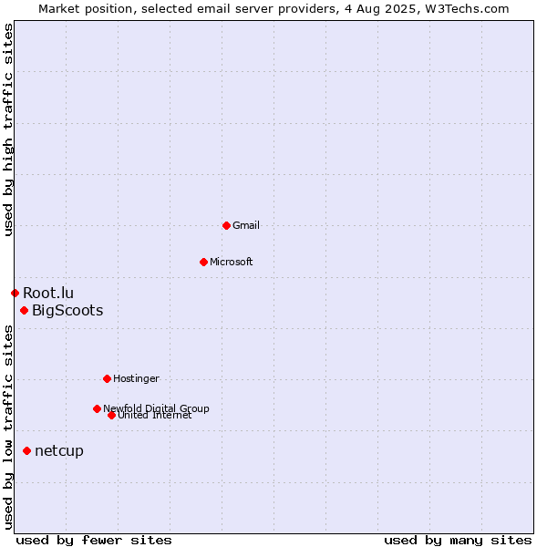 Market position of netcup vs. BigScoots vs. Root.lu