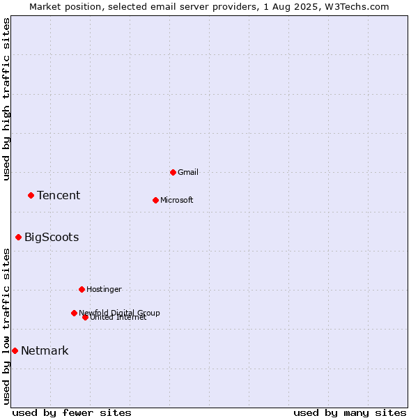 Market position of Tencent vs. BigScoots vs. Netmark