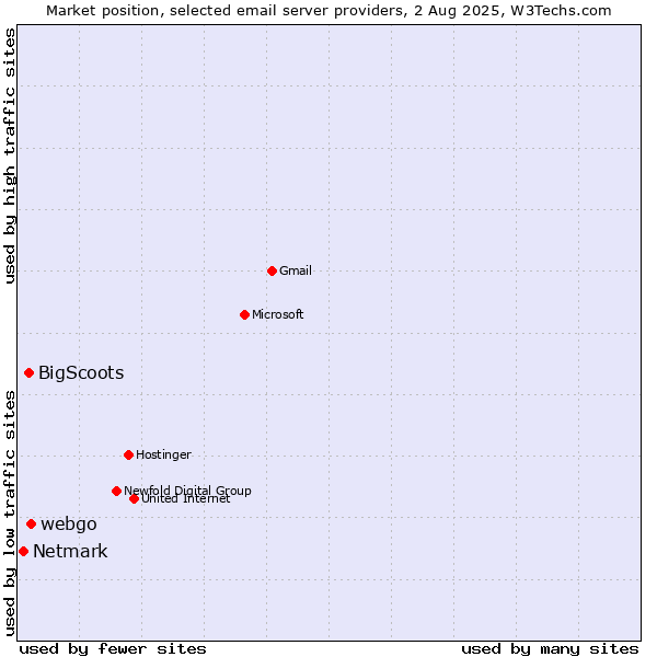 Market position of webgo vs. BigScoots vs. Netmark