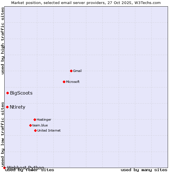 Market position of BigScoots vs. Ntirety vs. Webhost Python