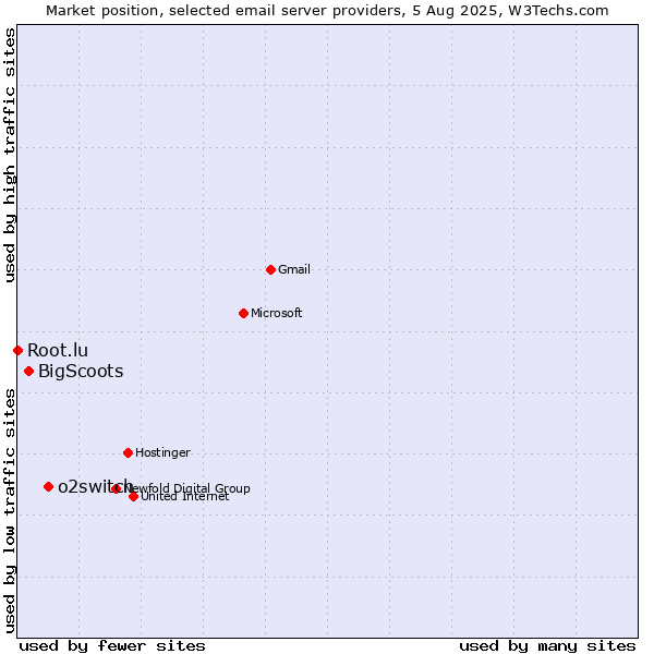 Market position of o2switch vs. BigScoots vs. Root.lu