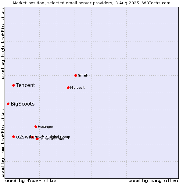 Market position of Tencent vs. o2switch vs. BigScoots