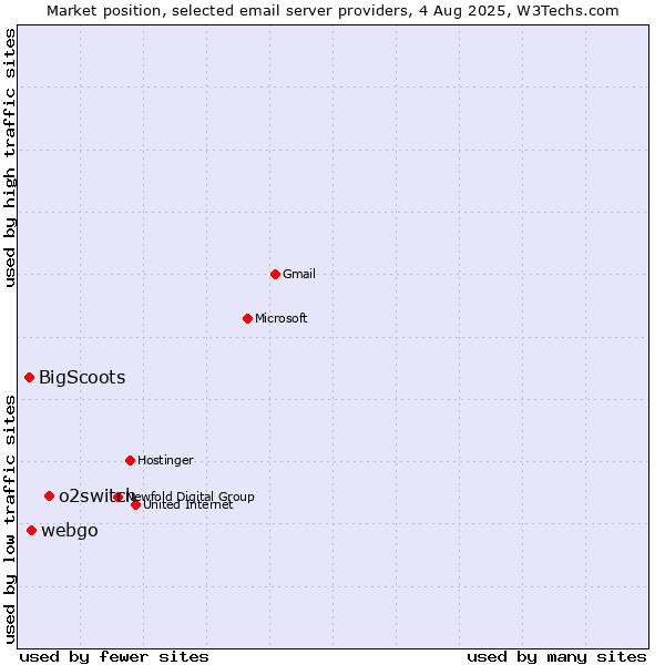 Market position of o2switch vs. webgo vs. BigScoots