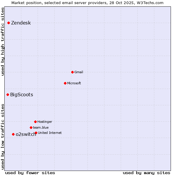 Market position of o2switch vs. Zendesk vs. BigScoots