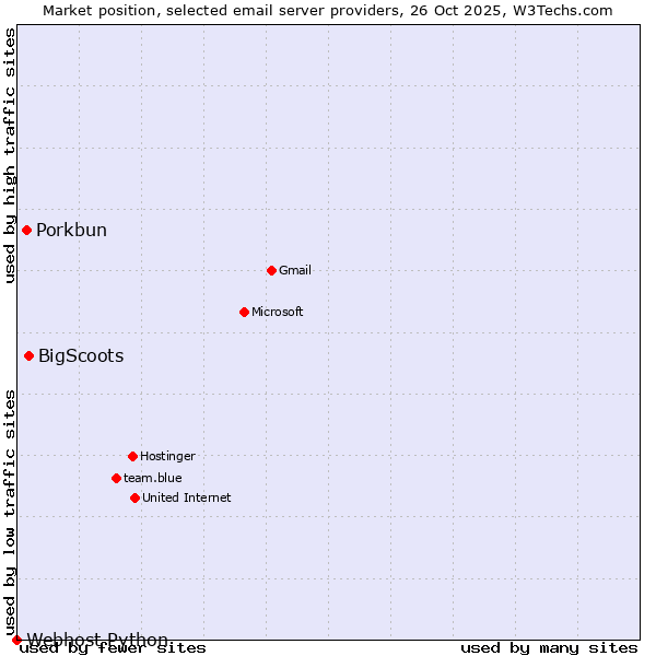 Market position of BigScoots vs. Porkbun vs. Webhost Python