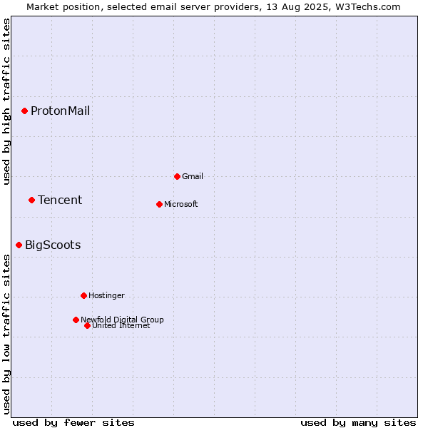 Market position of Tencent vs. ProtonMail vs. BigScoots