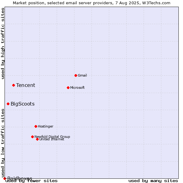 Market position of Tencent vs. BigScoots vs. Raidboxes