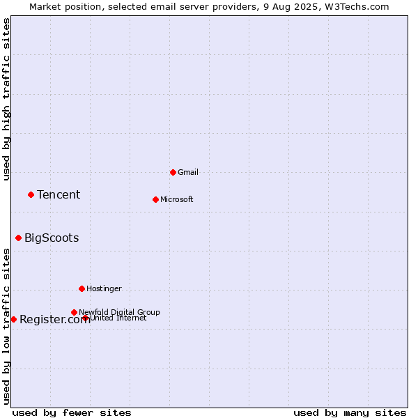 Market position of Tencent vs. BigScoots vs. Register.com