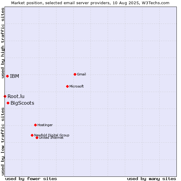Market position of BigScoots vs. IBM vs. Root.lu