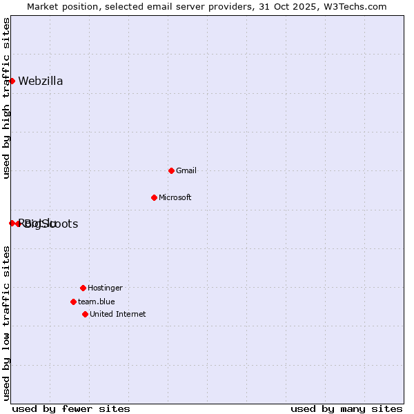 Market position of BigScoots vs. Webzilla vs. Root.lu