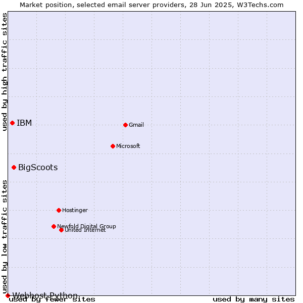 Market position of BigScoots vs. IBM vs. Webhost Python