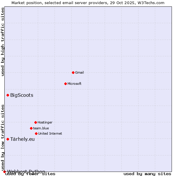 Market position of BigScoots vs. Tárhely.eu vs. Webhost Python