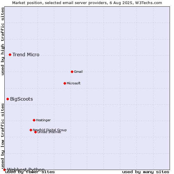 Market position of Trend Micro vs. BigScoots vs. Webhost Python