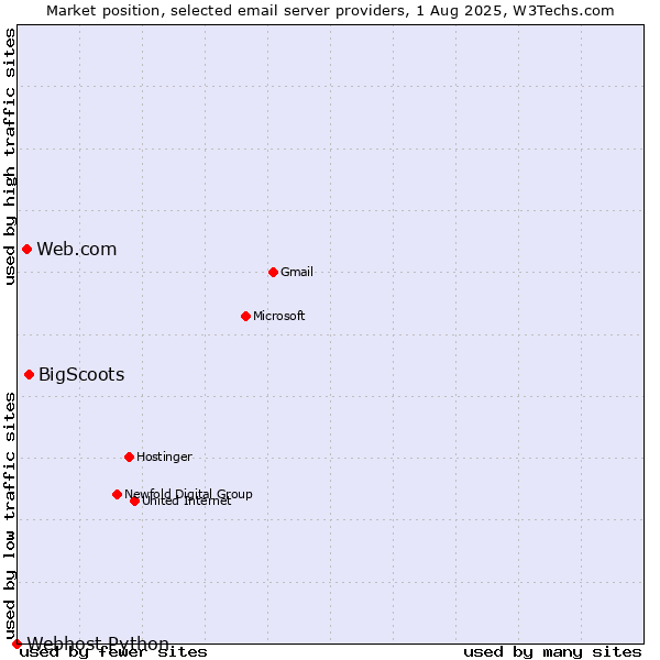 Market position of BigScoots vs. Web.com vs. Webhost Python