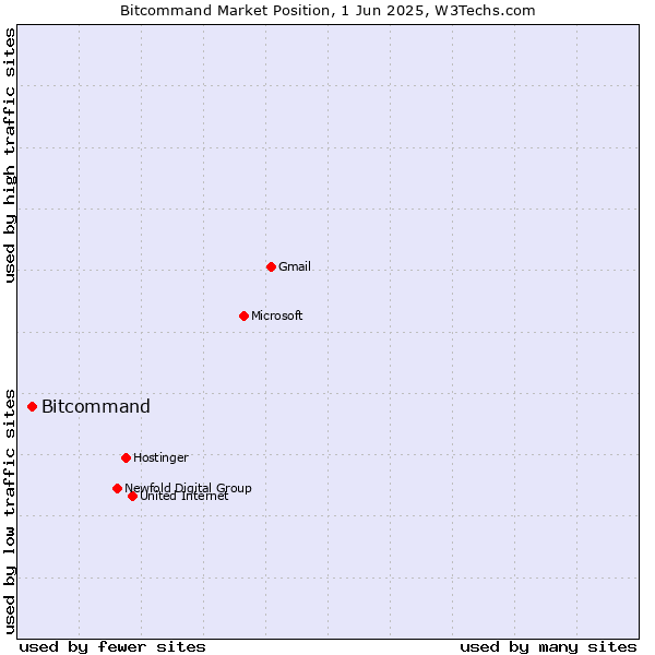Market position of Bitcommand